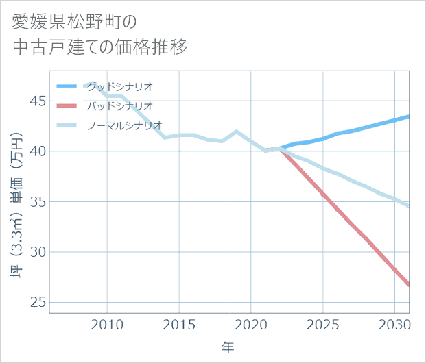 愛媛県松野町の中古戸建て価格推移