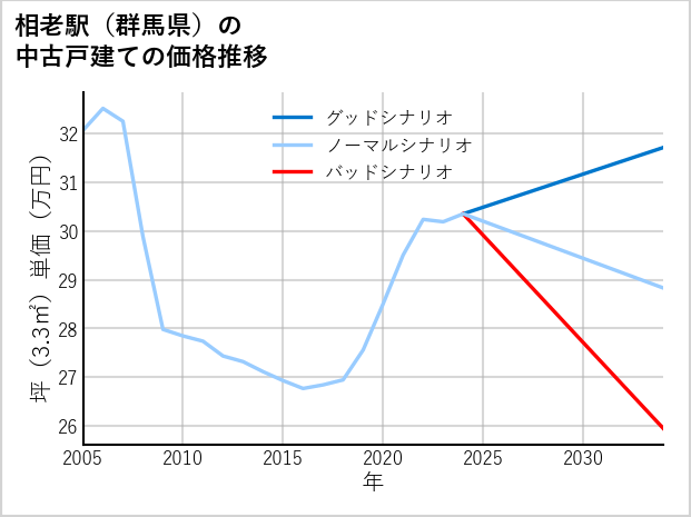 相老駅（群馬県）の中古戸建て価格推移