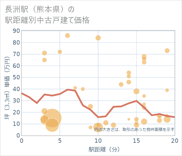 長洲駅(熊本県)の徒歩距離別の中古戸建て坪単価