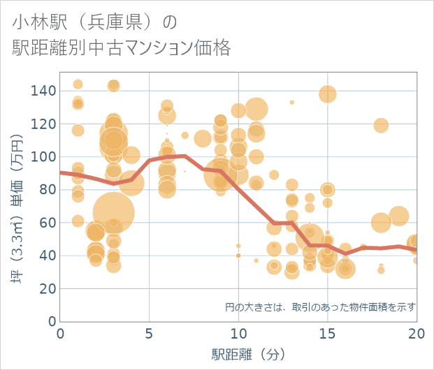 小林駅(兵庫県)の徒歩距離別の中古マンション坪単価