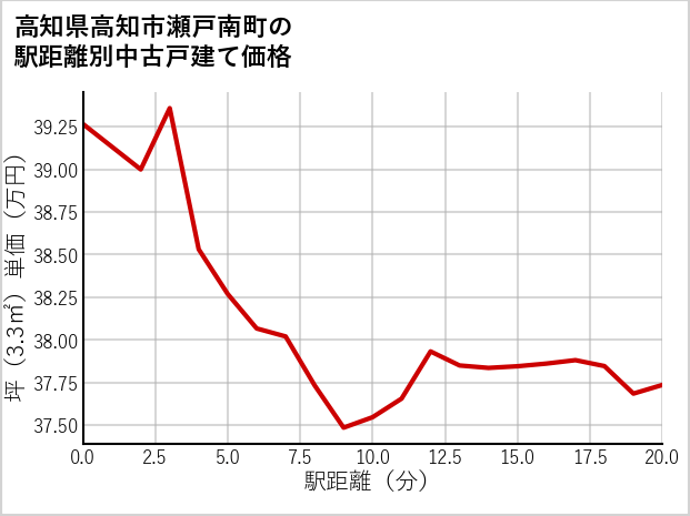 高知県高知市瀬戸南町の徒歩距離別の中古戸建て坪単価