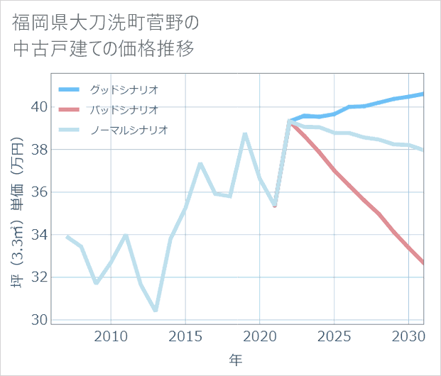 福岡県大刀洗町菅野の中古戸建て価格推移