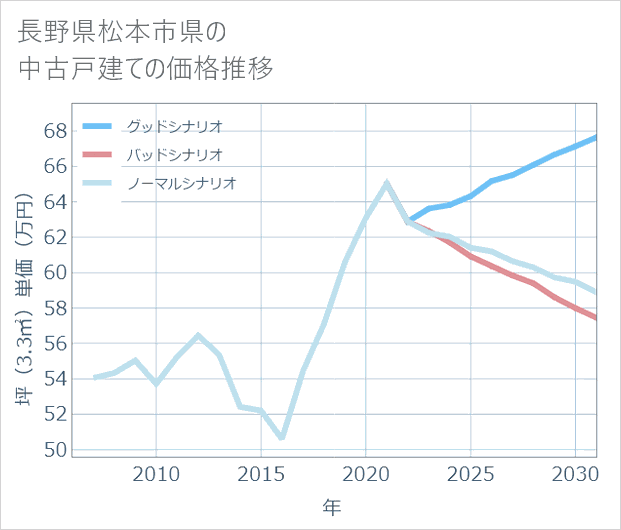 長野県松本市県の中古戸建て価格推移