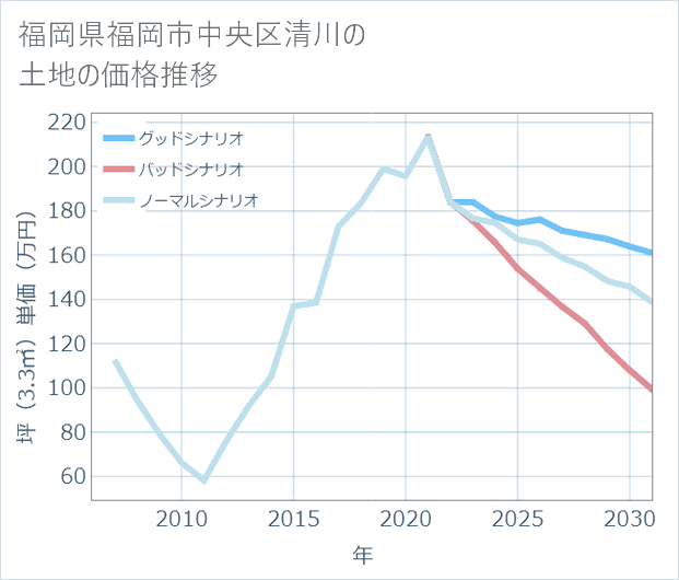 福岡県福岡市中央区清川の土地価格推移
