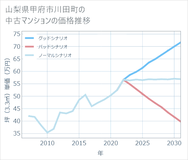 山梨県甲府市川田町の中古マンション価格推移