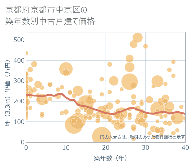 京都府京都市中京区の築年数別の中古戸建て坪単価