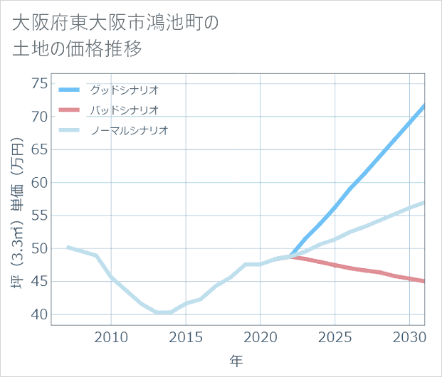 大阪府東大阪市鴻池町の土地価格推移