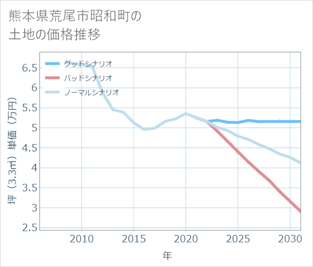 熊本県荒尾市昭和町の土地価格推移