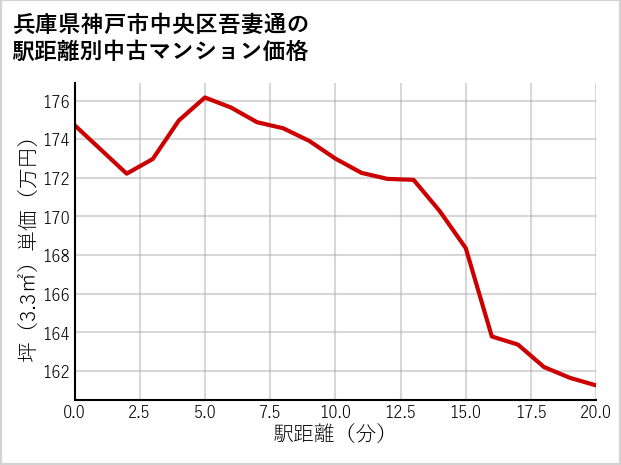兵庫県神戸市中央区吾妻通の徒歩距離別の中古マンション坪単価
