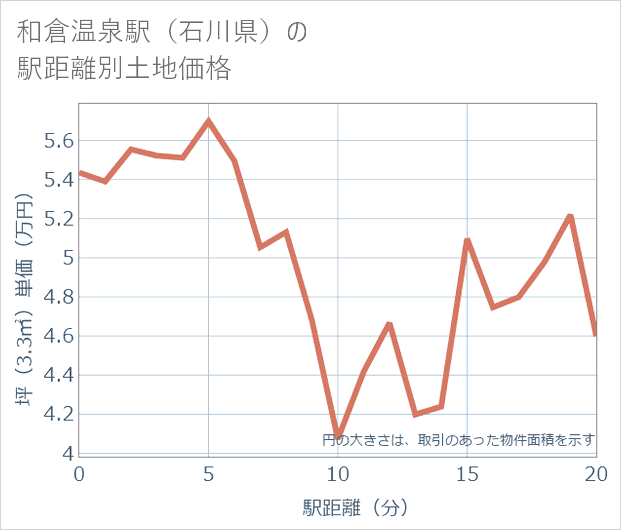和倉温泉駅(石川県)の徒歩距離別の土地坪単価