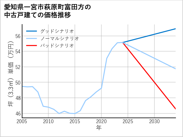 愛知県一宮市萩原町富田方の中古戸建て価格推移
