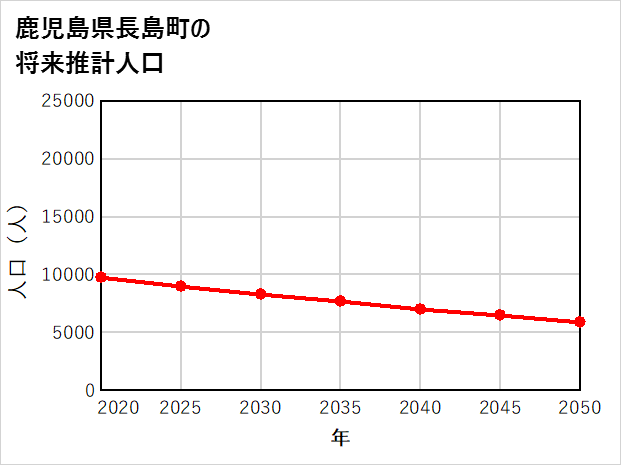 長島町の将来推計人口