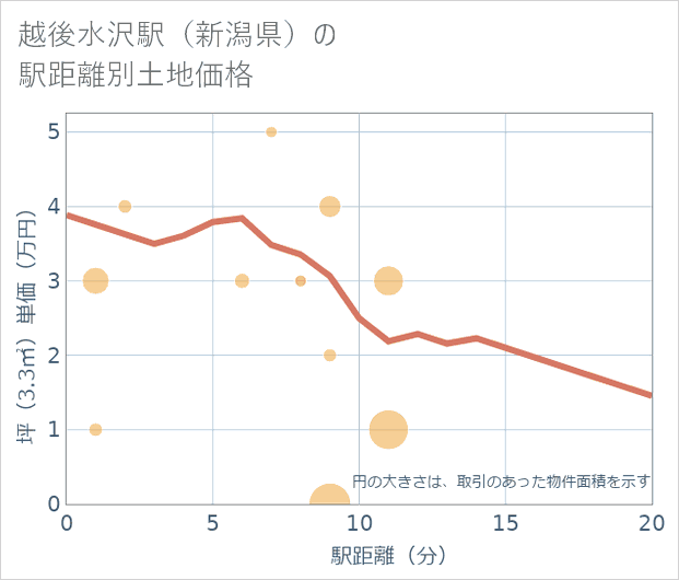 越後水沢駅（新潟県）の徒歩距離別の土地坪単価