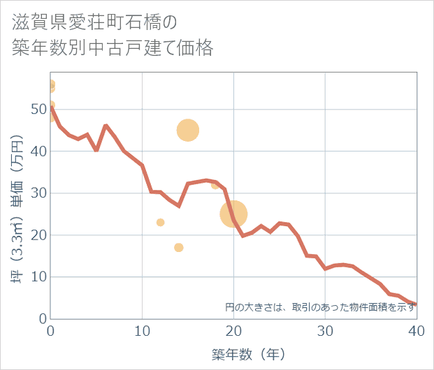 滋賀県愛荘町石橋の築年数別の中古戸建て坪単価