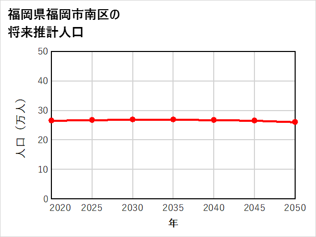 福岡市南区の将来推計人口