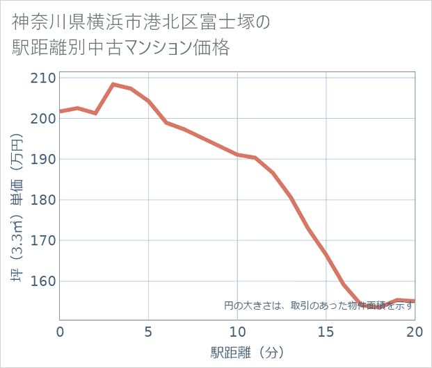 神奈川県横浜市港北区富士塚の徒歩距離別の中古マンション坪単価