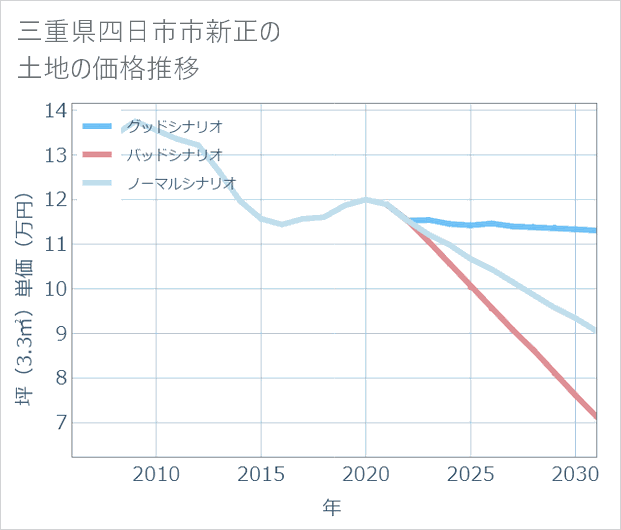三重県四日市市新正の土地価格推移