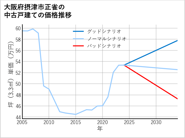 大阪府摂津市正雀の中古戸建て価格推移