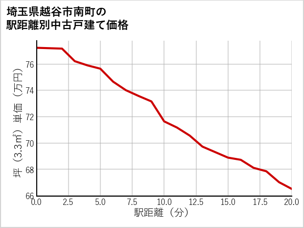 埼玉県越谷市南町の徒歩距離別の中古戸建て坪単価