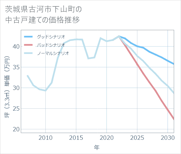 茨城県古河市下山町の中古戸建て価格推移