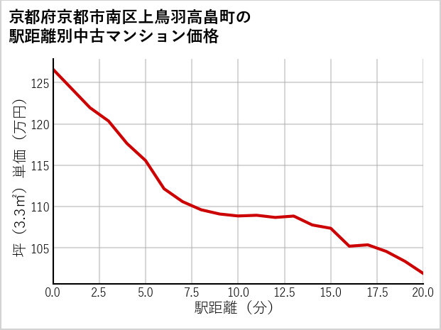 京都府京都市南区上鳥羽高畠町の徒歩距離別の中古マンション坪単価