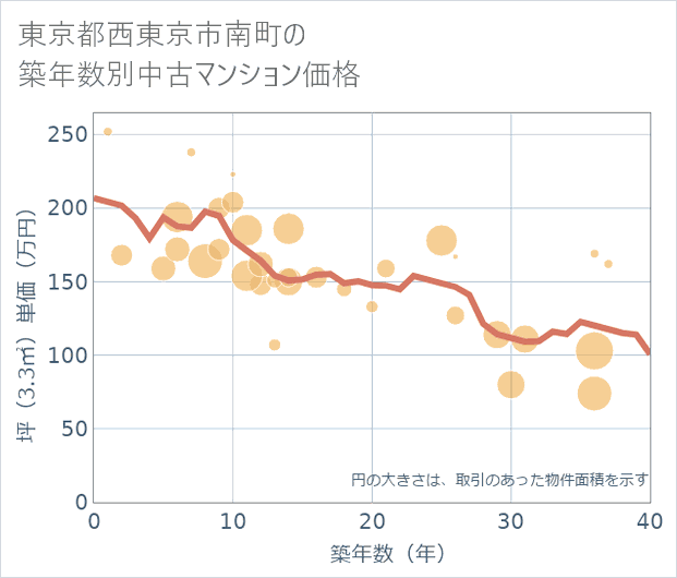 東京都西東京市南町の築年数別の中古マンション坪単価