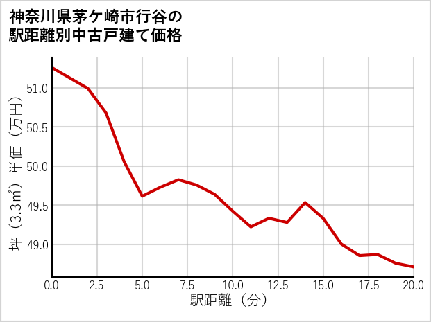 神奈川県茅ケ崎市行谷の徒歩距離別の中古戸建て坪単価