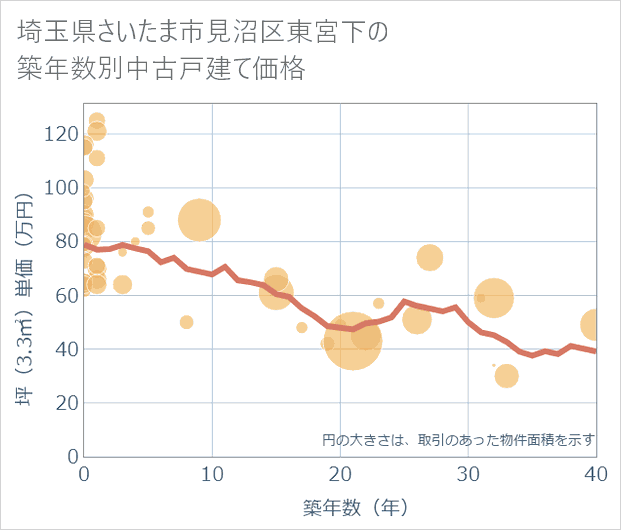埼玉県さいたま市見沼区東宮下の築年数別の中古戸建て坪単価