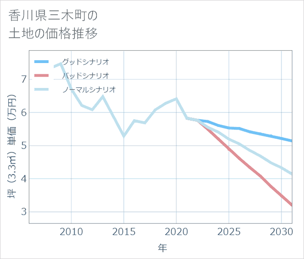 香川県三木町の土地価格推移