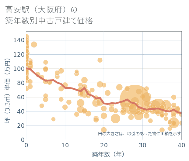 高安駅(大阪府)の築年数別の中古戸建て坪単価