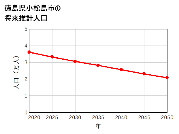 小松島市の将来推計人口