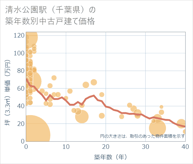 清水公園駅(千葉県)の築年数別の中古戸建て坪単価