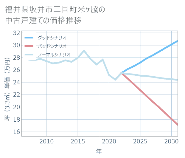 福井県坂井市三国町米ケ脇の中古戸建て価格推移
