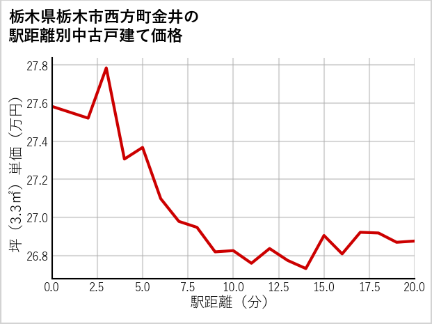 栃木県栃木市西方町金井の徒歩距離別の中古戸建て坪単価
