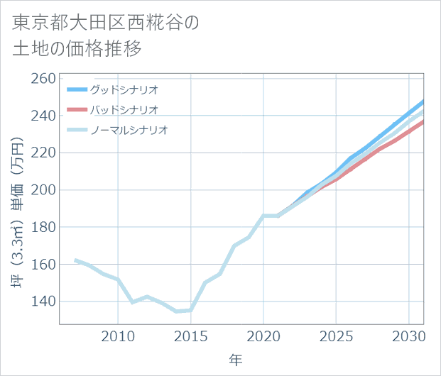 東京都大田区西糀谷の土地価格推移