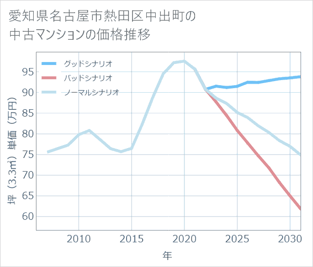 愛知県名古屋市熱田区中出町の中古マンション価格推移
