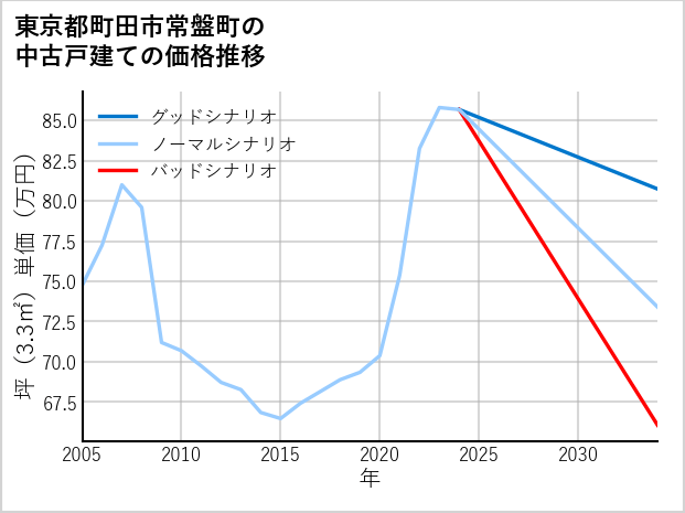 東京都町田市常盤町の中古戸建て価格推移