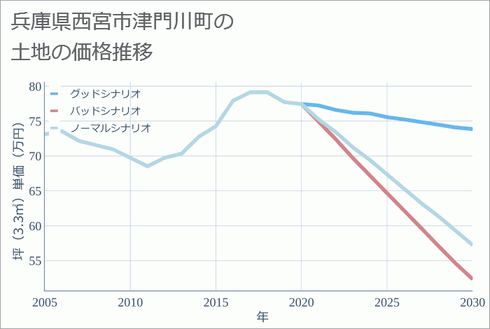 兵庫県西宮市津門川町の土地価格推移