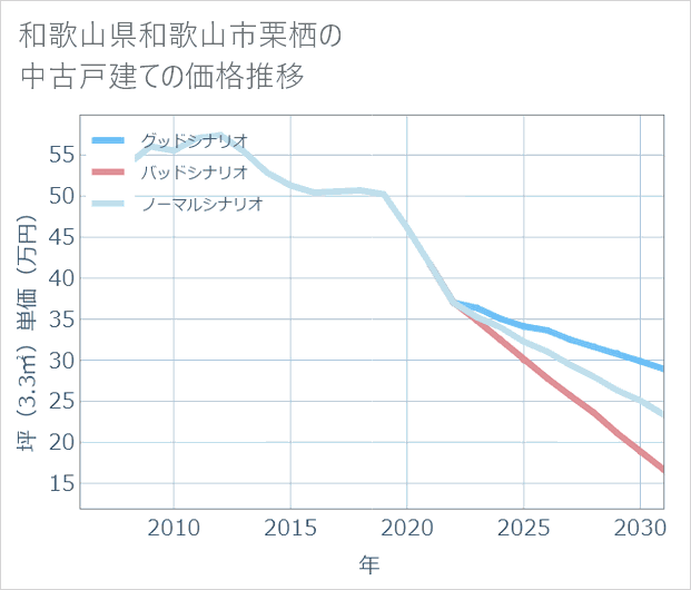 和歌山県和歌山市栗栖の中古戸建て価格推移