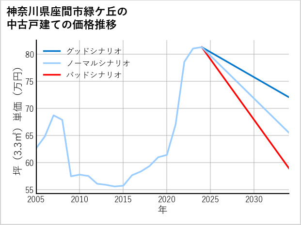神奈川県座間市緑ケ丘の中古戸建て価格推移