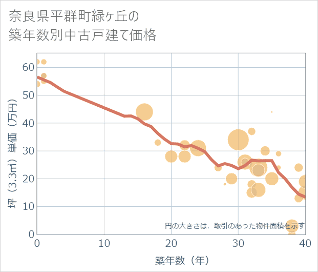 奈良県平群町緑ケ丘の築年数別の中古戸建て坪単価