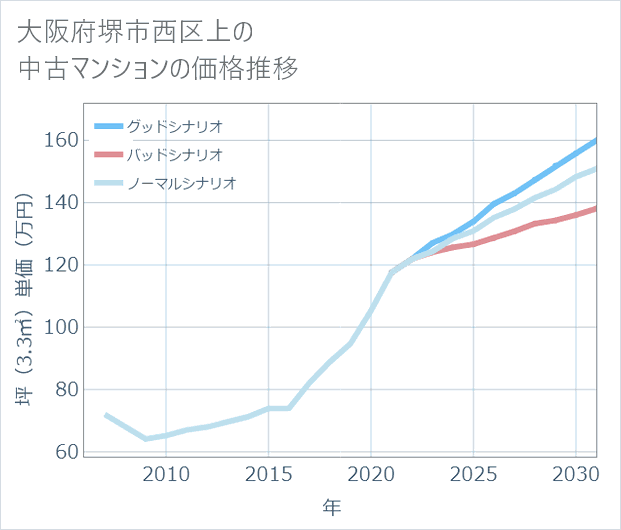 大阪府堺市西区上の中古マンション価格推移