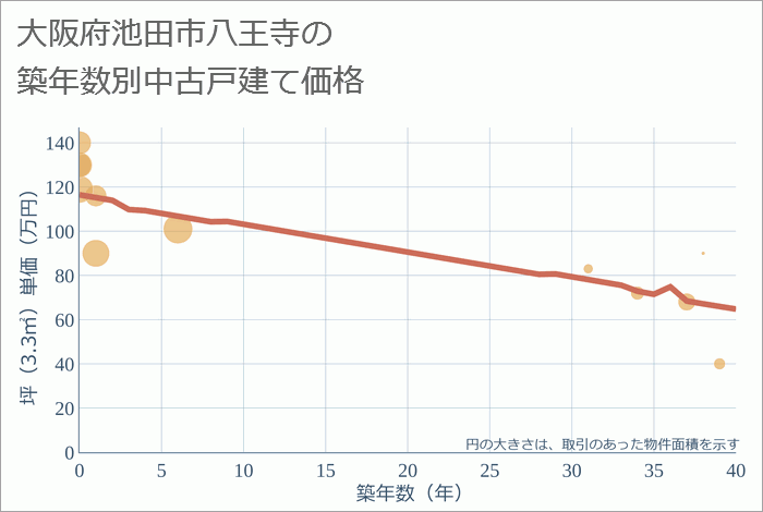 大阪府池田市八王寺の築年数別の中古戸建て坪単価