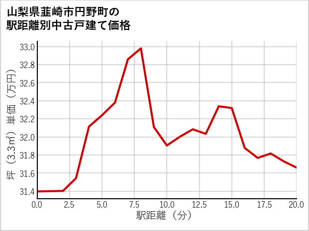 山梨県韮崎市円野町の徒歩距離別の中古戸建て坪単価