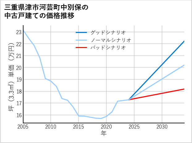 三重県津市河芸町中別保の中古戸建て価格推移