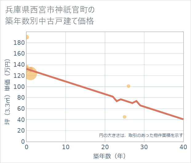 兵庫県西宮市神祇官町の築年数別の中古戸建て坪単価
