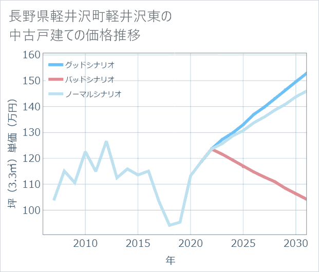 長野県軽井沢町軽井沢東の中古戸建て価格推移