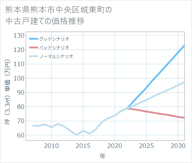 熊本県熊本市中央区城東町の中古戸建て価格推移