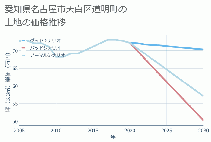 愛知県名古屋市天白区道明町の土地価格推移