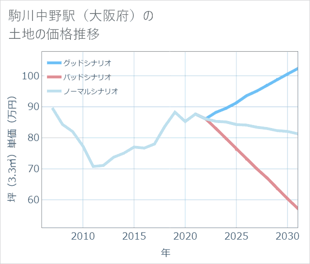 駒川中野駅(大阪府)の土地価格推移